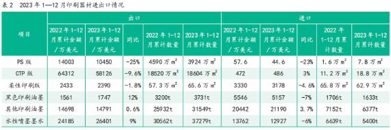 2023年1&mdash;12月中國印刷及設(shè)備器材進出口數(shù)據(jù)