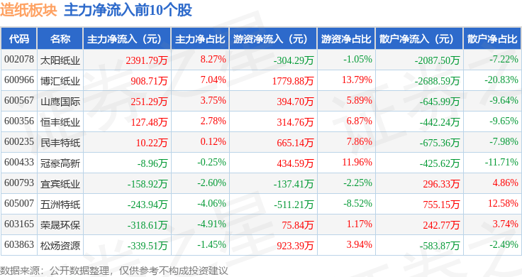 造紙板塊4月15日跌2.1%，齊峰新材領(lǐng)跌，主力資金凈流出6537.08萬元