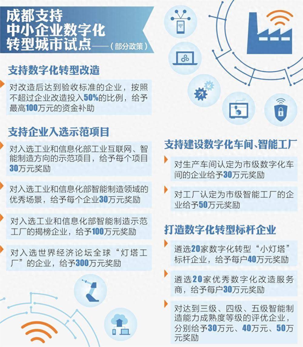 成都出臺政策 支持<a >中小企業</a><a  /></p>
<p>支持中小企業創新發展，加快推進新型工業化，引導帶動中小企業數字化轉型，成都再出新政。記者7月31日從成都市經信局市新經濟委獲悉，日前出臺的《成都市支持中小企業數字化轉型城市試點若干政策措施》明確提出，對入選世界經濟論壇全球&ldquo;燈塔工廠&rdquo;的企業，給予300萬元獎勵。</p>
<p>據悉，《政策措施》重點圍繞汽車零部件及配件、中藥飲片加工、化學藥品制劑、智能終端、集成電路制造5個行業開展試點工作。</p>
<p>按照&ldquo;企業出一點、服務商讓一點、政府補一點&rdquo;的原則，新政在支持企業轉型升級方面，支持試點企業自主選擇遴選出的<a >數字化</a>服務商對其研、產、供、銷、服、管等全環節開展數字化轉型咨詢診斷服務；對參與診斷并實施數字化轉型改造達到標準的企業，給予診斷費用全額事后補貼，每戶補貼不超過4萬元。</p>
<p>支持<a >數字化轉型</a>改造，成都支持企業在試點期內開展數字化改造，對改造后達到驗收標準的企業，按照不超過企業改造投入50%的比例，給予最高100萬元的資金補助。支持建設數字化車間、智能工廠，對生產車間認定為市級數字化車間的企業給予30萬元獎勵，對工廠認定為市級智能工廠的企業給予50萬元獎勵。對多個生產車間被認定為市級數字化車間的企業，累計獎勵金額不超過50萬元。</p>
<p>降低企業信貸成本，對獲得&ldquo;壯大貸&rdquo;貸款的，按貸款市場報價利率的50%給予貼息，單戶企業最高80萬元。擔保機構對試點企業形成的貸款擔保代償，按15%給予補助，單個機構最高300萬元。</p>
<p>強化轉型引領成效方面，新政提出，遴選20家數字化轉型&ldquo;小燈塔&rdquo;標桿企業，給予每戶40萬元獎勵。遴選20家優秀數字化改造服務商，給予每戶30萬元獎勵。對達到三級、四級、五級智能制造能力成熟度等級的評優企業，分別給予30萬元、40萬元、50萬元獎勵。對入選工業和信息化部工業互聯網、智能制造方向的示范項目，給予每個項目30萬元獎勵。對入選工業和信息化部智能制造領域的優秀場景，給予每個企業30萬元獎勵。對入選工業和信息化部智能制造示范工廠的揭榜企業，給予100萬元獎勵。對入選世界經濟論壇全球&ldquo;燈塔工廠&rdquo;的企業，給予300萬元獎勵。</p><p>   紙引未來網是一個造紙印刷包裝的大數據服務平臺，為您提供包裝紙價格指數、文化用紙價格指數、生活用紙價格指數、特種紙價格指數、廢紙價格指數、紙漿價格指數，采購訂單，廣告推廣，免費找貨等服務。官網網址：http://www.pscclan.com</p></div>

</div>
<div   id=