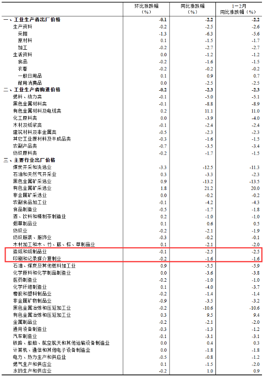 2025年2月造紙和紙制品業(yè)工業(yè)生產(chǎn)者出廠價格同比下降2.5%