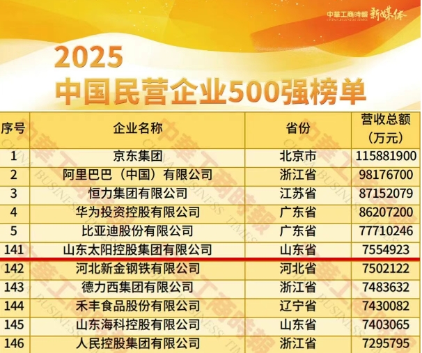 太陽控股榮列&ldquo;2025中國民營企業500強&rdquo;第141位