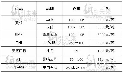 今日華南地區(qū)經(jīng)銷商月結(jié)15天紙張報價