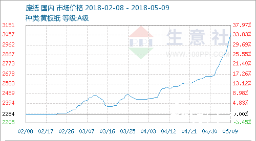 廢紙市場大震蕩 &ldquo;瘋狂的廢紙&rdquo;愈演愈烈