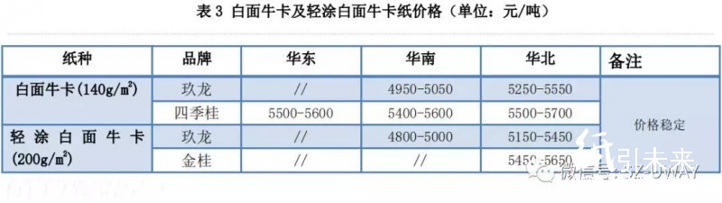 紙業(yè)行情匯總：整哪樣？！三大玖龍價格再漲100！