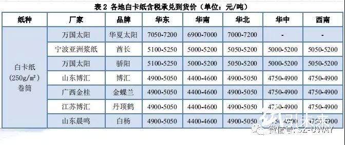 紙業(yè)行情匯總：整哪樣？！三大玖龍價格再漲100！