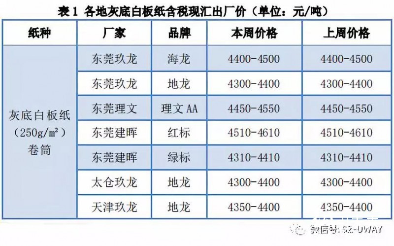 紙業(yè)行情匯總：整哪樣？！三大玖龍價格再漲100！