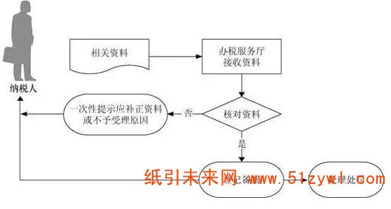 8-13 臺(tái)風(fēng)災(zāi)后 促進(jìn)企業(yè)恢復(fù)生產(chǎn)經(jīng)營稅收優(yōu)惠政策匯總