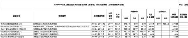 8-29 造紙印刷包裝企業技改獲獎補
