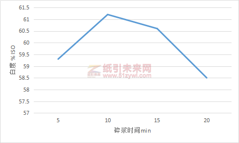 圖2碎漿時間對脫墨漿白度的影響
