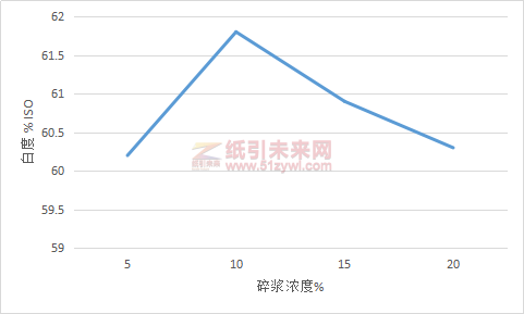圖3碎漿濃度對脫墨漿白度的影響