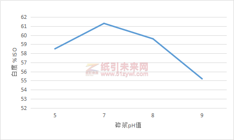圖4碎漿pH值對脫墨漿白度的影響