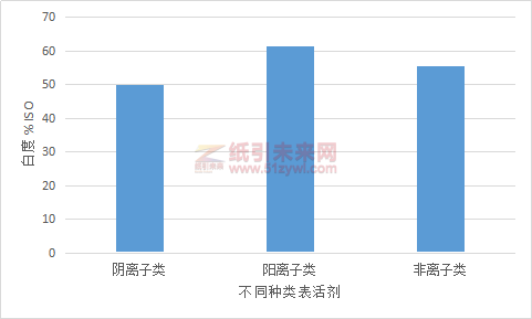 圖8不同種類表活劑對脫墨漿白度的影響