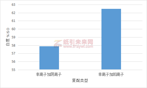 圖9不同種類表活劑復配對脫墨漿白度的影響